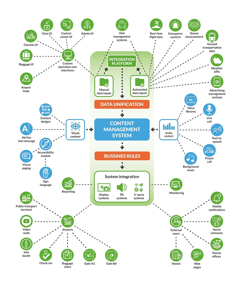 Integration Layers